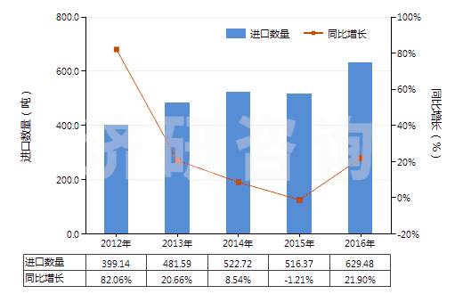 2012-2016年中國含有其他胰島素的藥品(HS30043190)進口量及增速統(tǒng)計